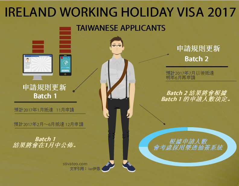 2017年愛爾蘭打工度假申請更新 （台灣）