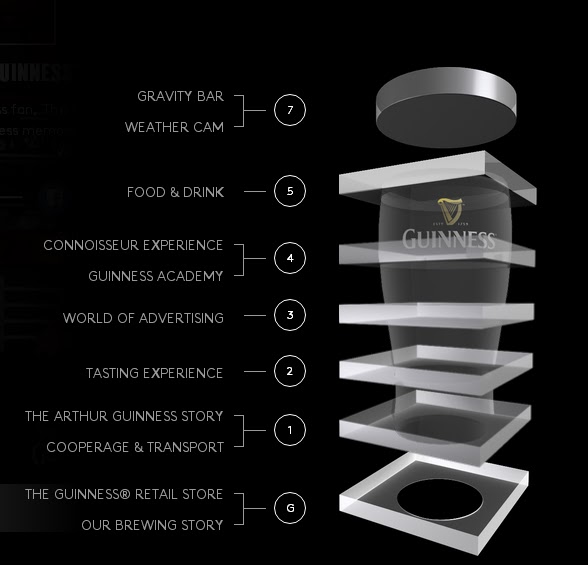 stiva teo, 健力士酒廠，Guinness floors