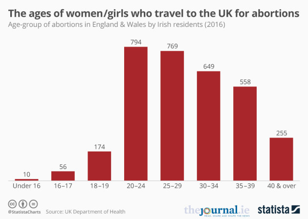 stiva teo , 愛爾蘭， repeal the 8th，婦女年齡