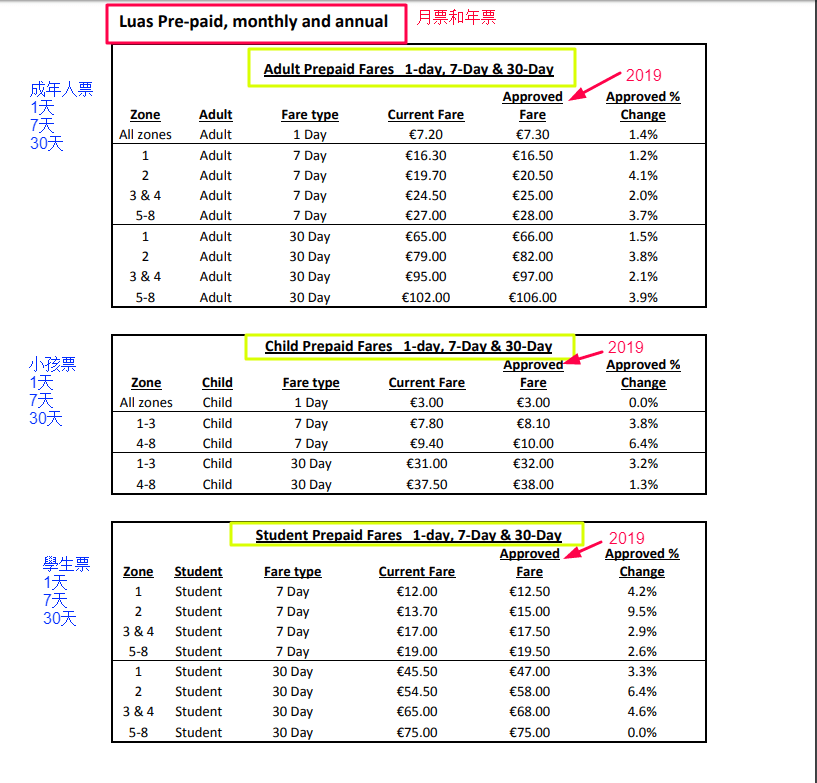stiva teo , 愛爾蘭遊學，愛爾蘭旅遊，愛爾蘭打工度假， 公共交通費用，luas 3