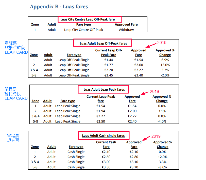 stiva teo , 愛爾蘭遊學，愛爾蘭旅遊，愛爾蘭打工度假， 公共交通費用，luas 1