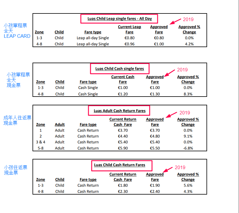 stiva teo , 愛爾蘭遊學，愛爾蘭旅遊，愛爾蘭打工度假， 公共交通費用，luas 2