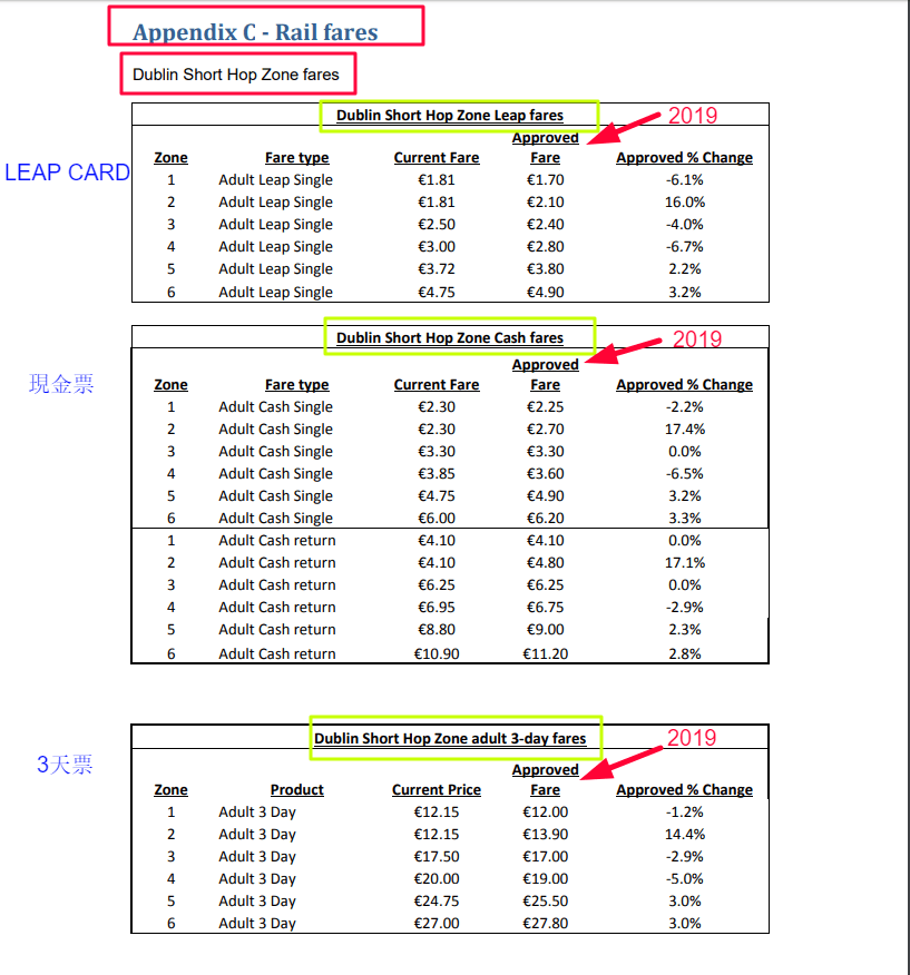 stiva teo , 火車1，愛爾蘭遊學，愛爾蘭旅遊，愛爾蘭打工度假， 公共交通費用，