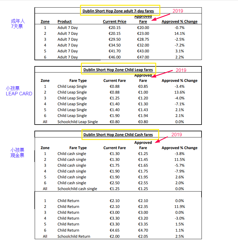 stiva teo , 火車2，愛爾蘭遊學，愛爾蘭旅遊，愛爾蘭打工度假， 公共交通費用，