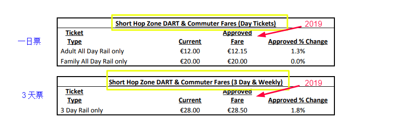 stiva teo , 火車3，愛爾蘭遊學，愛爾蘭旅遊，愛爾蘭打工度假， 公共交通費用，